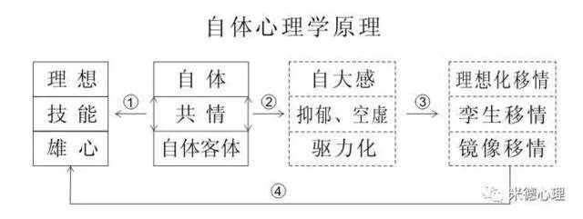 【第五届中国精神分析大会论文】自体心理学原理