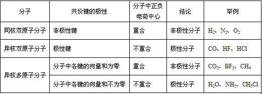 (3)分子极性的判断 分子的极性由共价键的极性及分子的空间构型两个