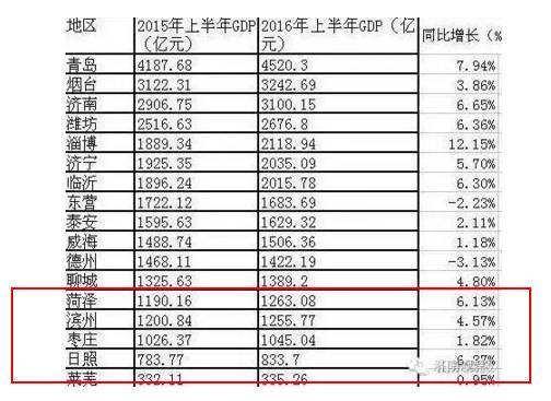 青岛16年gdp(3)