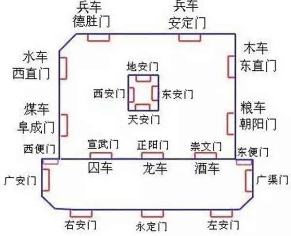 老北京的城门,有"内九外七皇城四"一说.