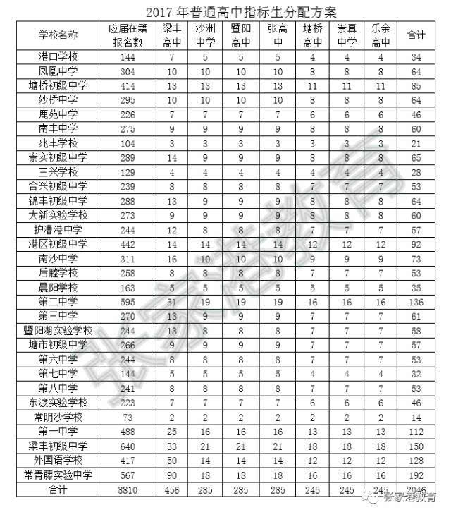 【今日发布】张家港市2017年普通高中指标生分配方案