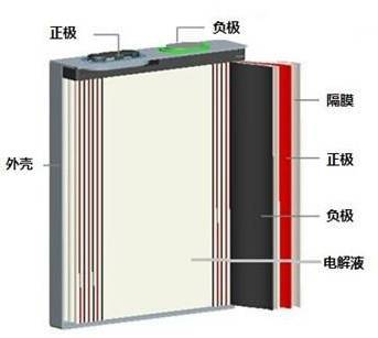 简单易懂!圆柱,方形和软包锂电池结构特点及技术特性解析