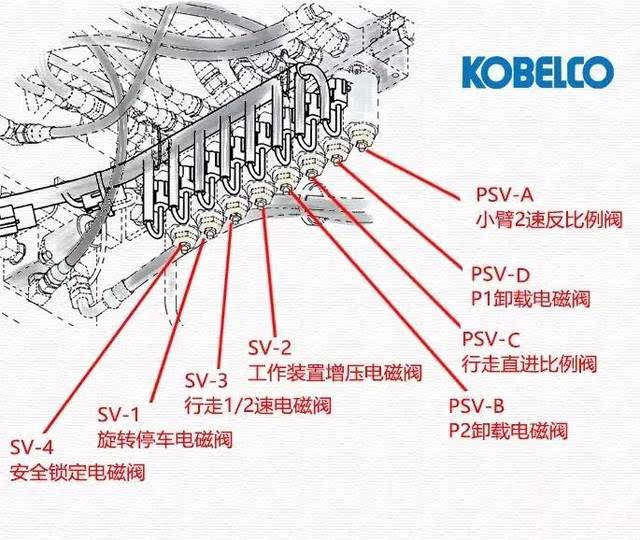 神钢sk130和sk140一共有7个电磁阀, 上图中的sv-3和sv-4两个电