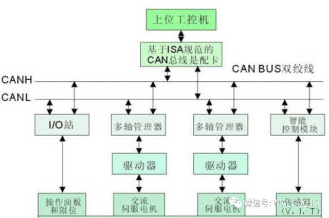 例如,瑞士一家公司开发的轴控制系统acs-e就带有can接口.