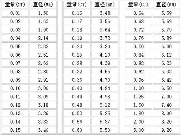 你手上的钻石是哪个等级?