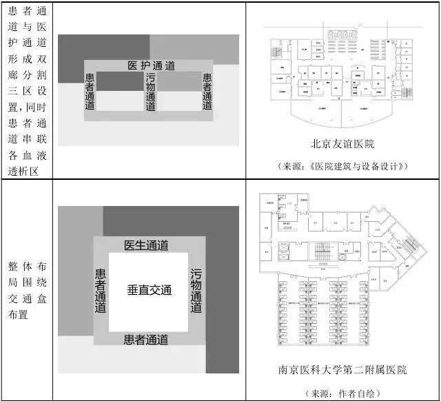 血液透析中心的5种分区组织形式,收藏!