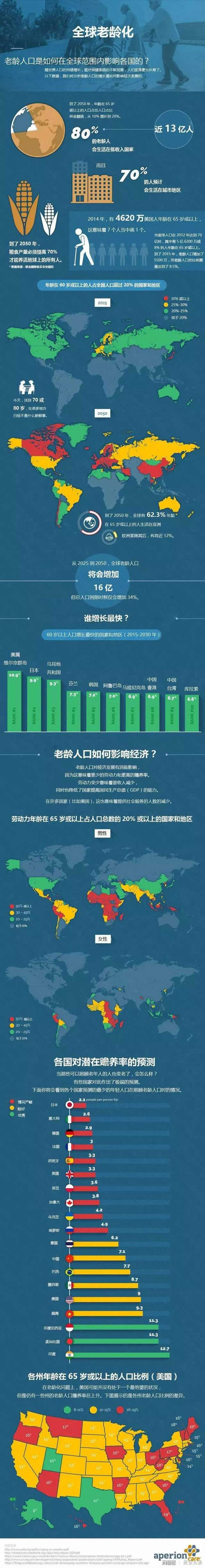 一图让你看懂—全球人口老龄化到底多严重?