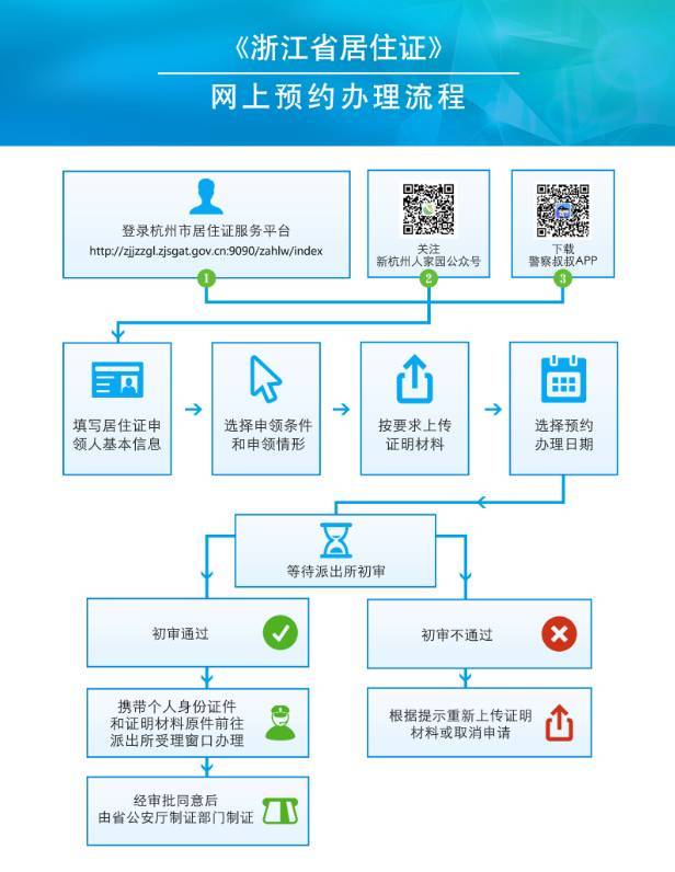 三个途径实现网上预约办理 除了"杭州市居住证服务平台"外,群众还可以