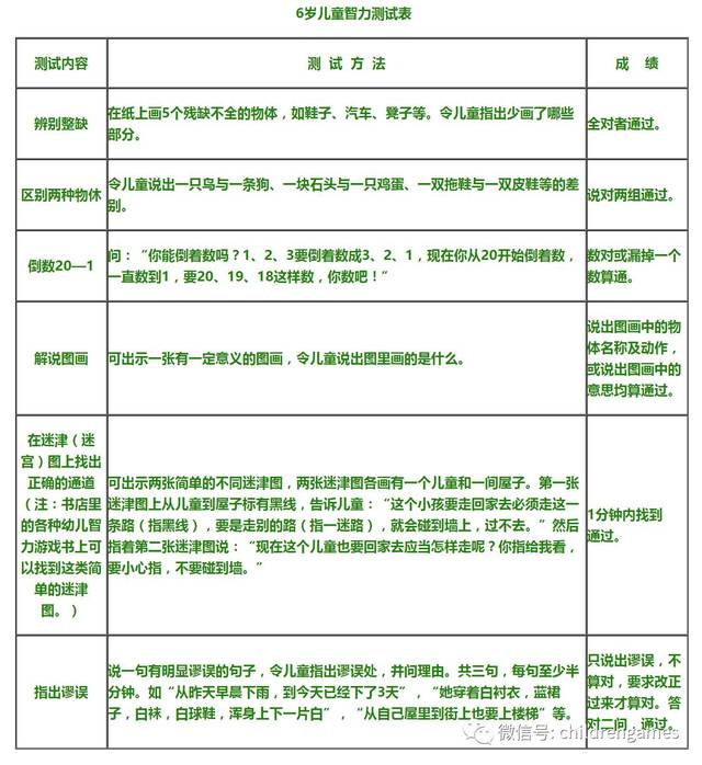 想知道你家娃聪不聪明,来看看这3-7岁智力测试表