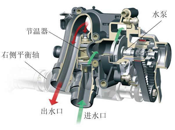 冷却液泵,节温器及g62 水泵由进气侧的平衡轴通过皮带驱动装置来驱动