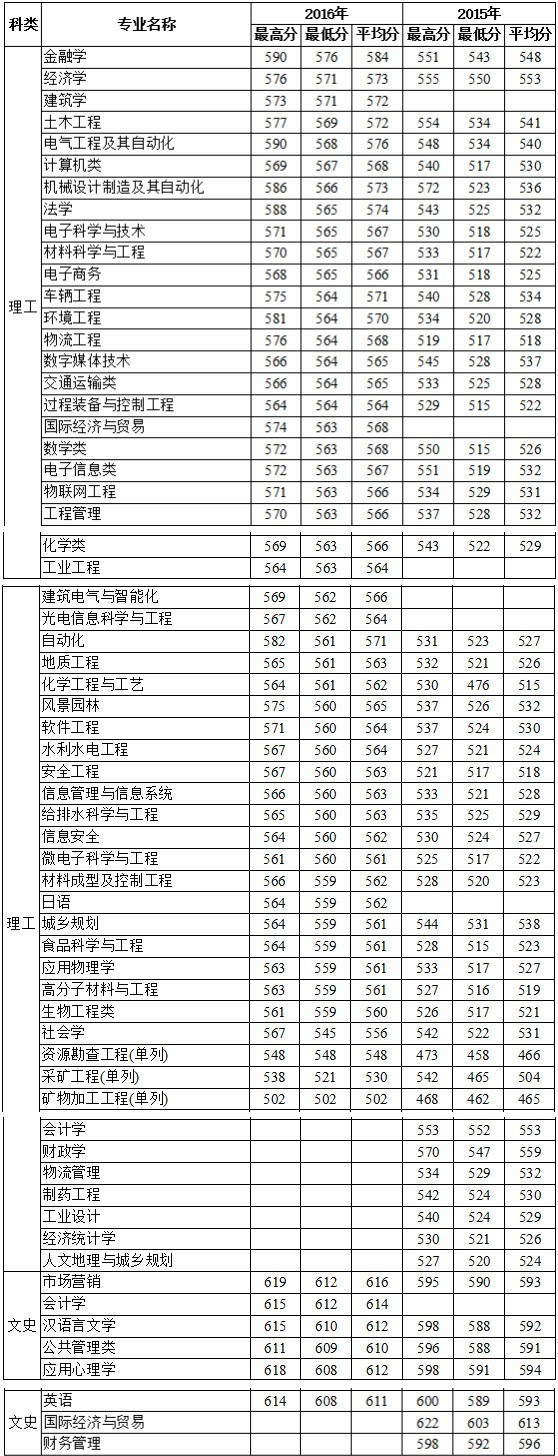 刚刚,2017年福建省高考录取分数线出炉,多少分上福大?