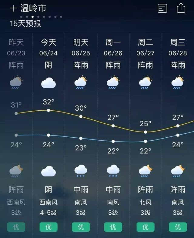 接下来一周温岭的天气是这样的