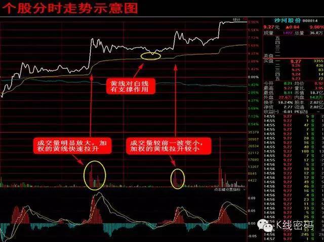 【教你一招】集合竞价与分时趋势