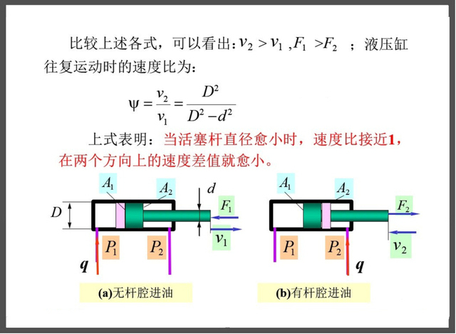 图说液压:液压缸的类型与计算