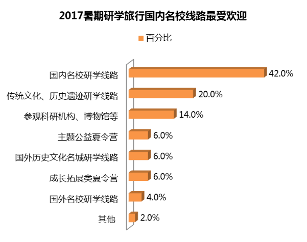 《报告》提供的暑期研学旅行消费趋势数据显示,国内名校研学线路最受