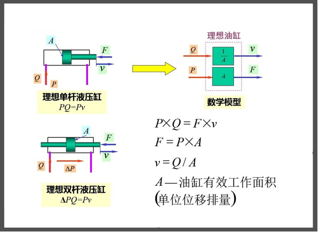 活塞式液压缸 活塞式液压缸可分为双杆式和单杆式两种结构形式,其