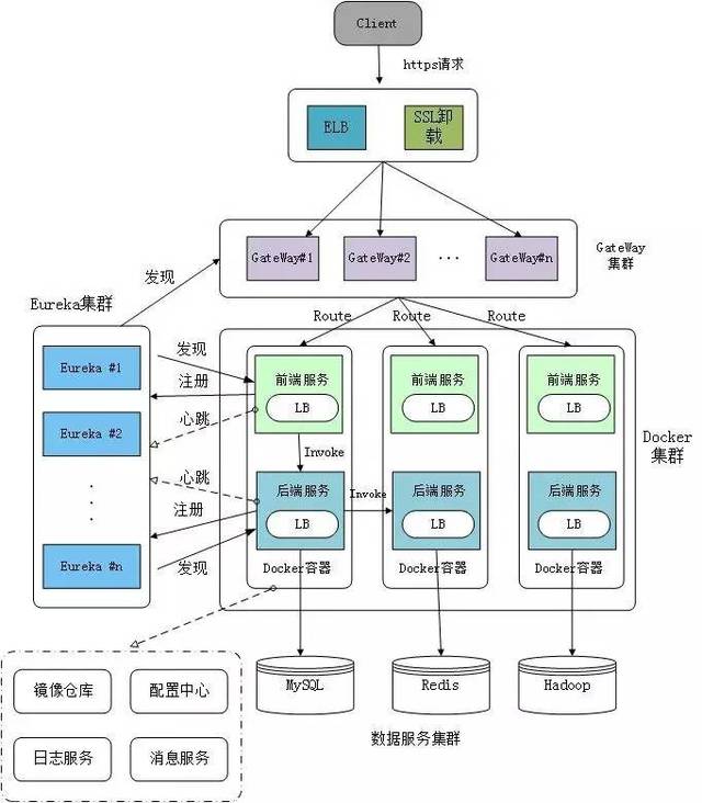 基于微服务和docker容器技术的paas云平台架构设计