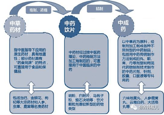 中药产业链价值解析及2014 年细分行业规模占比