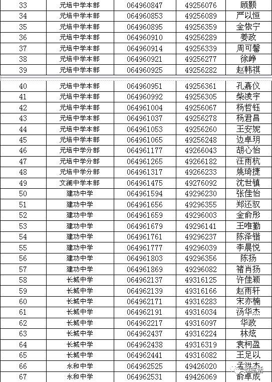 2017年绍兴一中,阳明中学,稽山中学,鲁迅中学录取名单出炉,看看你家