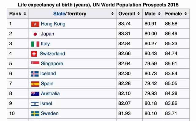 北京人口平均寿命怎么计算_人口平均寿命图(3)
