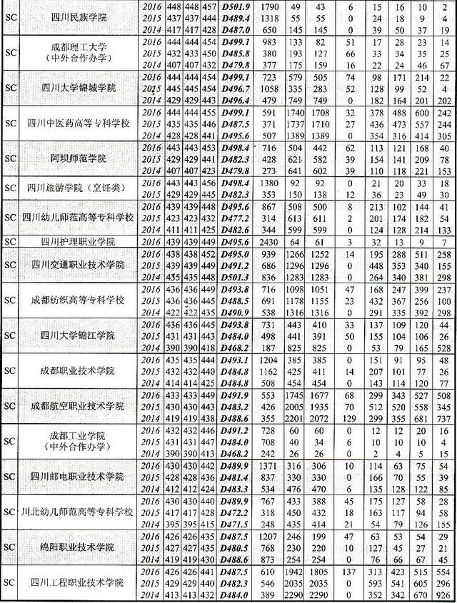 绵阳考生,家长必看!2014—2016年四川高校在川招生录取情况统计(专科)