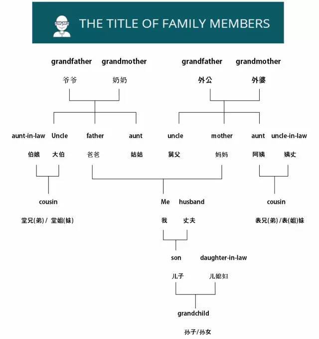 涨姿势:3分钟帮你掌握英语中的各种家庭称谓!拿走不谢