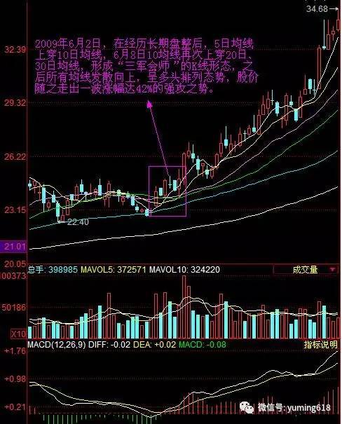 10日均线继而上穿20日,30均线,形成"三军会师"形态后股价一路高歌猛进