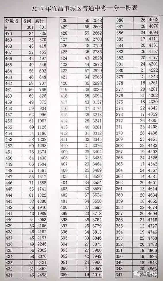 【权威发布】2017年宜昌市城区普通中考一分一段表出炉啦!