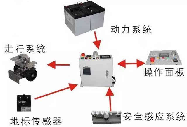 有了agv小车,医院物流省了大事儿了!