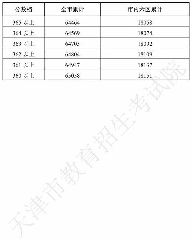 重磅:2017年天津中考分数段公布!明天能查分啦!