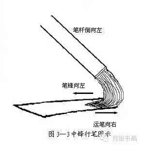 电脑上wap网:中锋,侧锋,偏锋谈线条-文化频道-手机搜狐