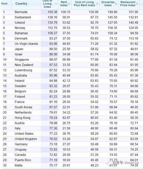 法国第18,韩国第19,香港第21,美国第24,英国第25,德国第26,加拿大28