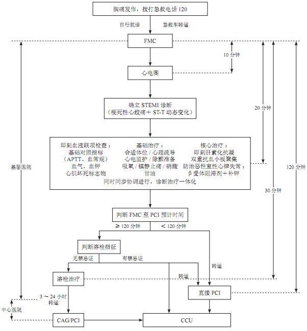 stemi诊断和溶栓治疗流程图