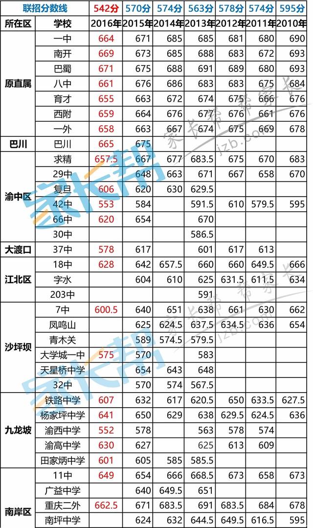 重庆中考录取分数线是怎么来的?附往年录取分数线