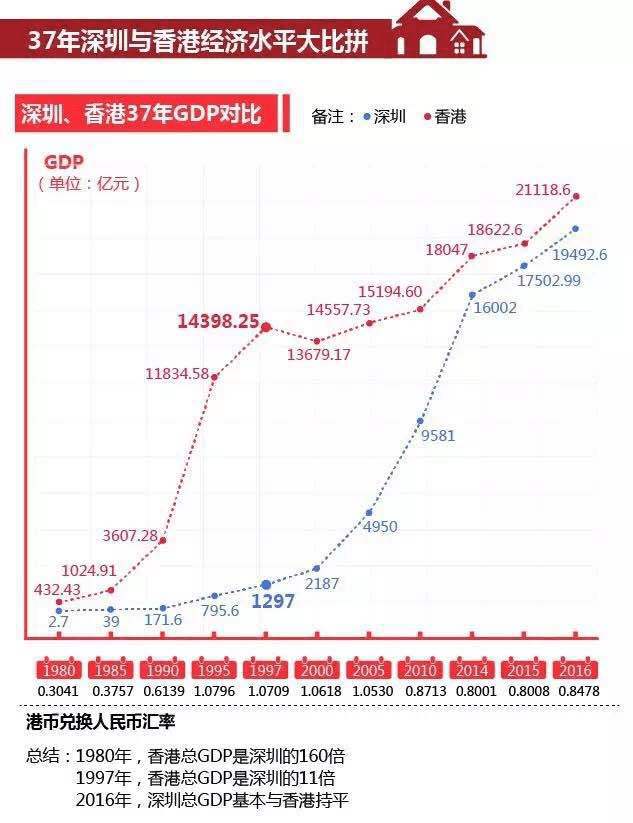 2017年7月1日,香港回归20周年,香港回归前后的经济发展情况,以及与