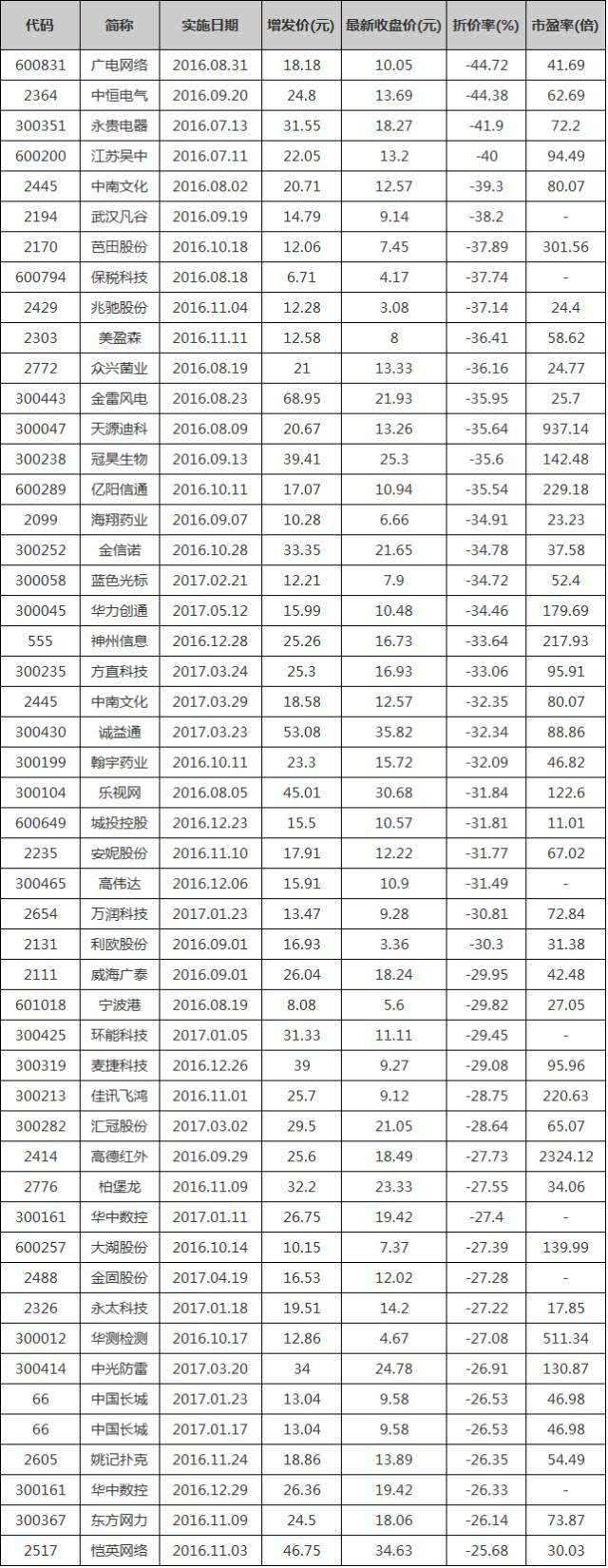 惊现价值洼地(221只个股跌破增发价)