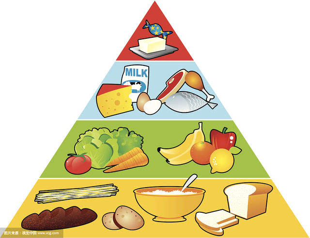 白色分成五类,每一种颜色代表了一种人体所需营养素,提倡一日三餐摄取