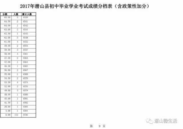 【聚焦】2017年潜山县初中毕业学业考试成绩分档表(含政策性加分)