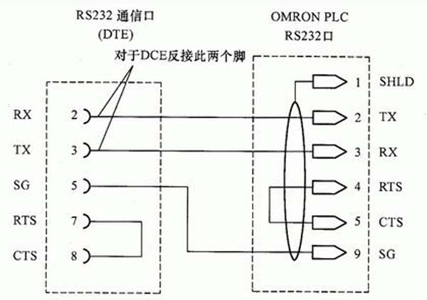 rs232,rs485,rs422,rj45的区别和各自的应用