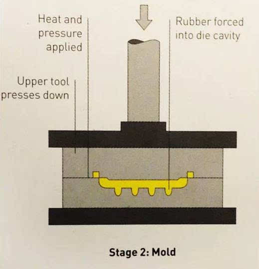 橡胶的模压成型工艺详解!