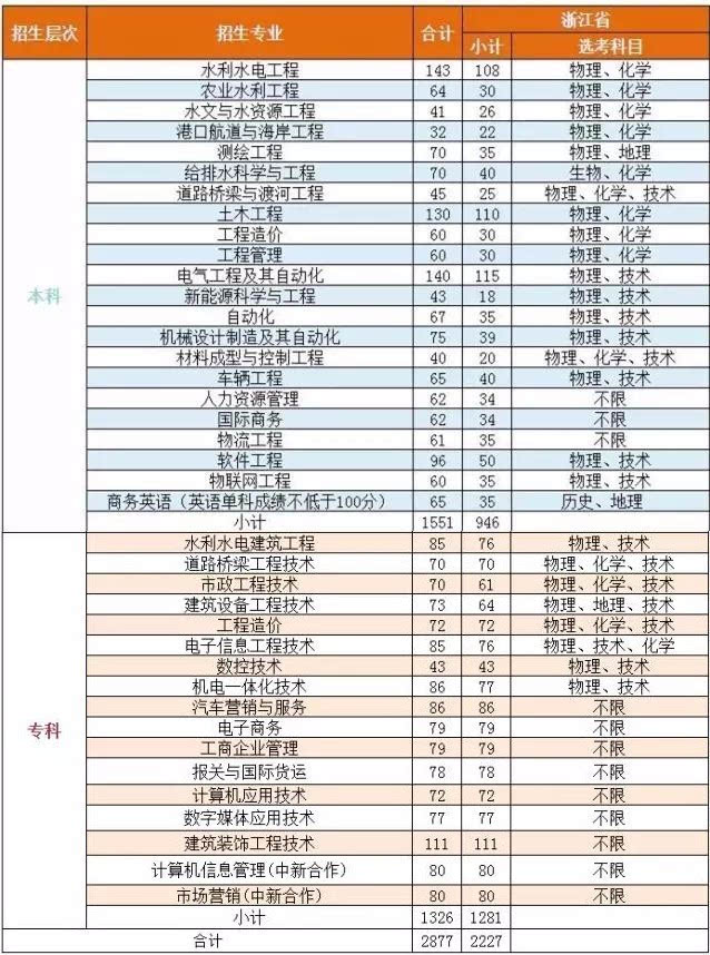 计划 帮丨浙江水利水电学院2017年浙江省招生计划公布