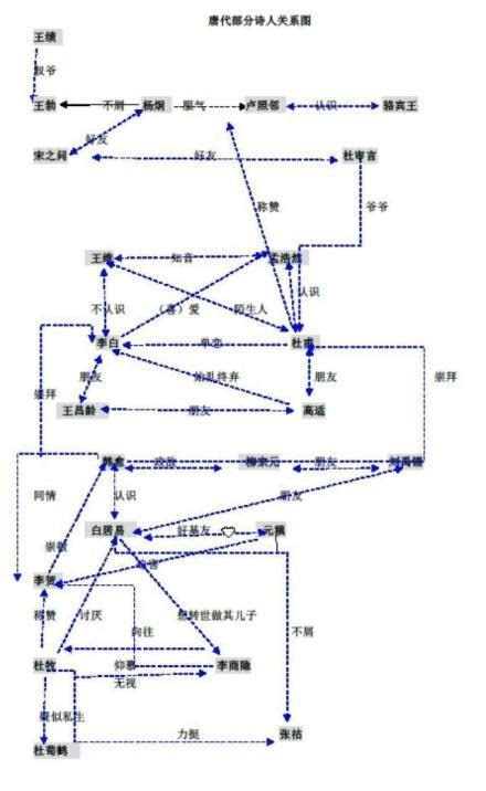 唐代诗人关系图