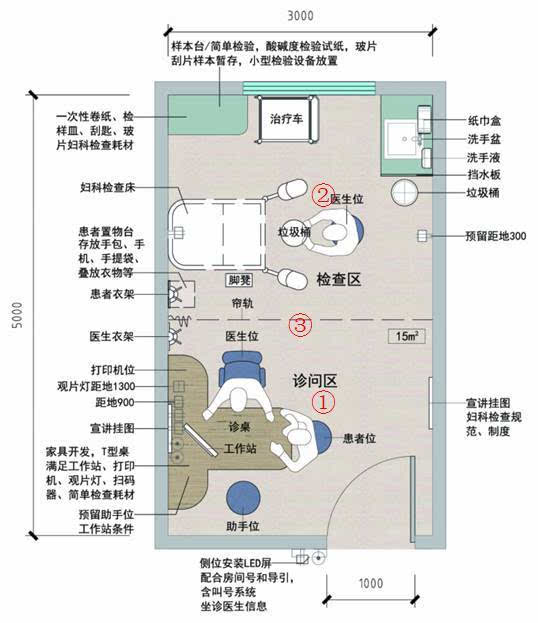 妇科诊室平面图—分区示意 此房型为一医一患式,诊问区设置诊桌