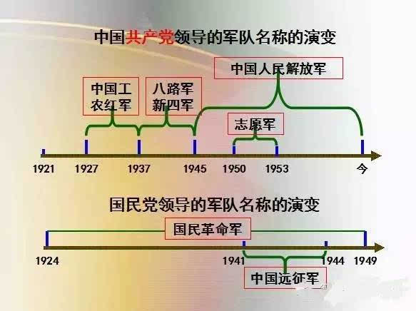 中国现代史部分