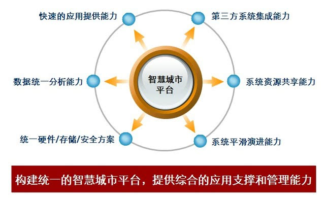 工信部等陆续出台相关文件指导网络信息技术发展与智慧城市建设,先后