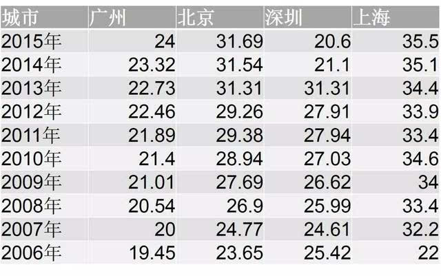 深圳平方平均人口_深圳人口(3)