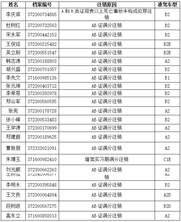 机动车驾驶证注销最高/实习准驾车型公告清单