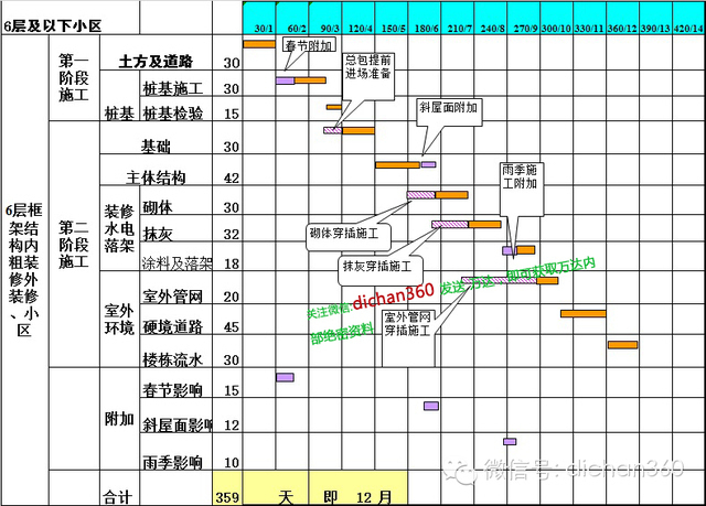 施工技术 |地产三大巨头工序标准与工期标准大比拼,猜猜哪家最牛?