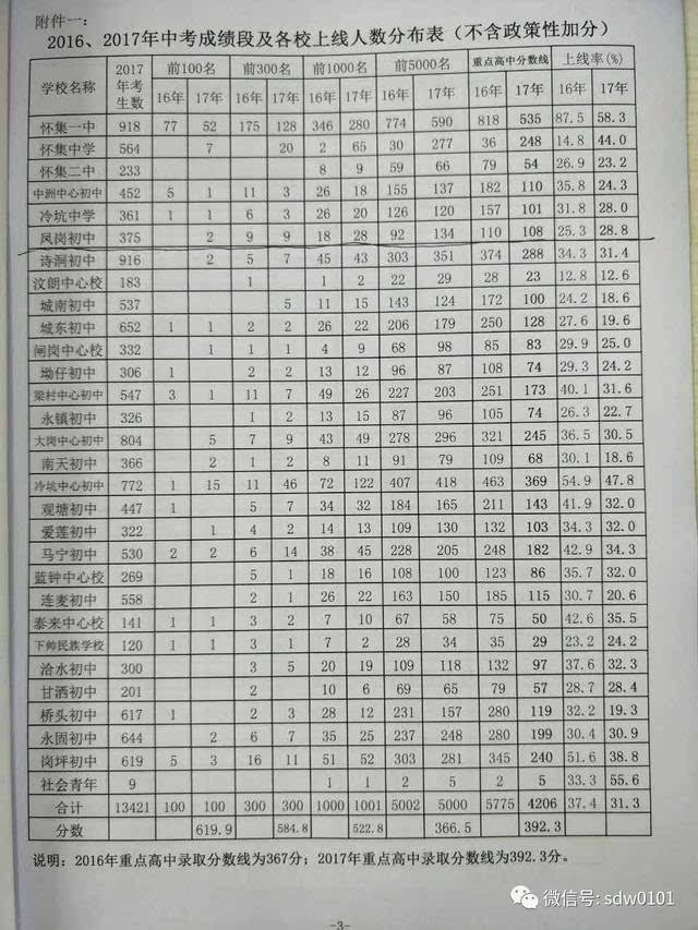 其中前100名考生中怀集一中占55个名额,怀集中学占7个名额;冷坑中心