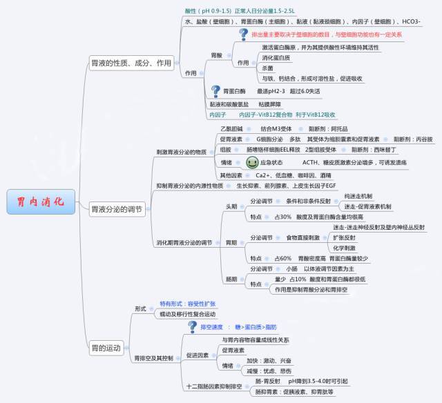 【典藏】生理学 思维导图